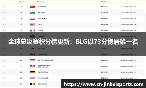 全球总决赛积分榜更新：BLG以73分稳居第一名